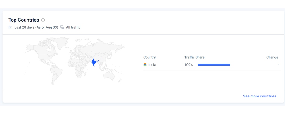 Web Traffic by Country