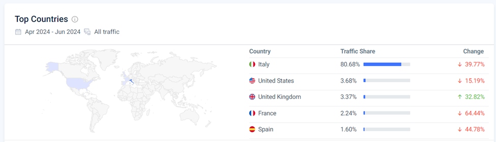 Web Traffic by Country