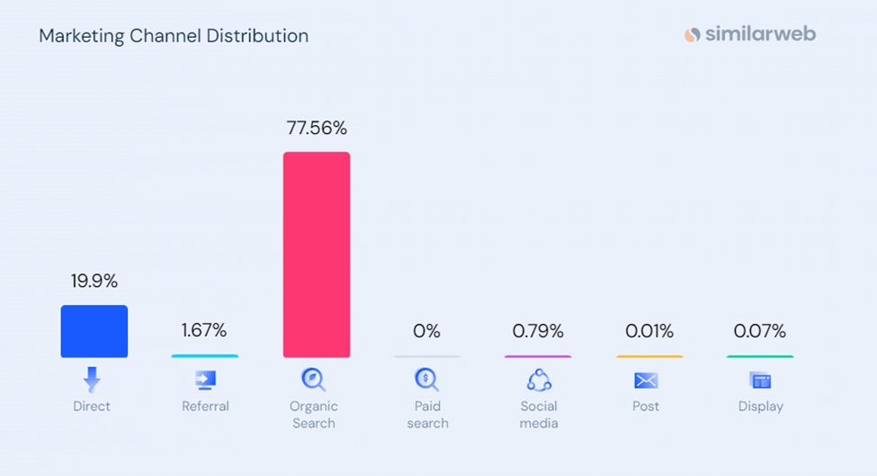 Top Traffic Sources