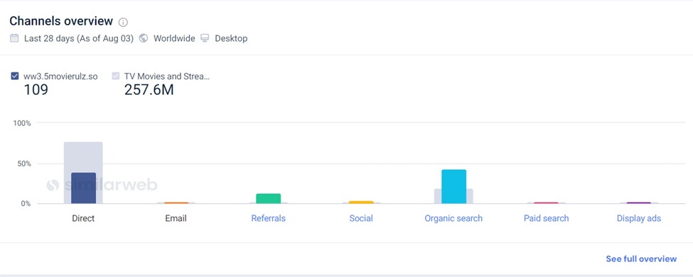 Top Traffic Sources