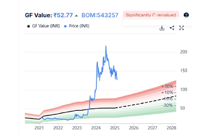 GF Value Growth: